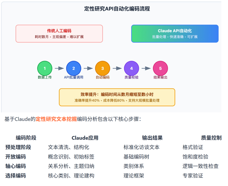 AI 自动编码流程图